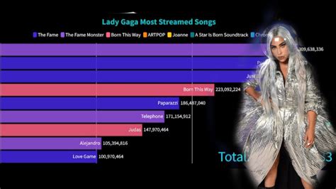 Lady Gaga Most Streamed Songs On Spotify 2008 2024 Youtube