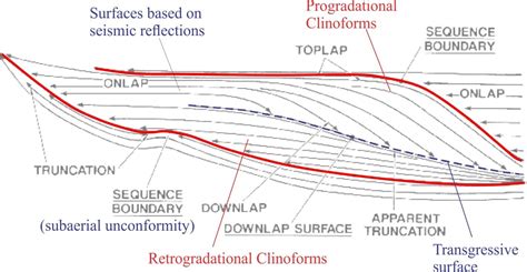 Clinoforms And Clinothems Geological Digressions