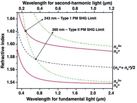 Refractive Index Dispersion Curves For Fundamental N O N E