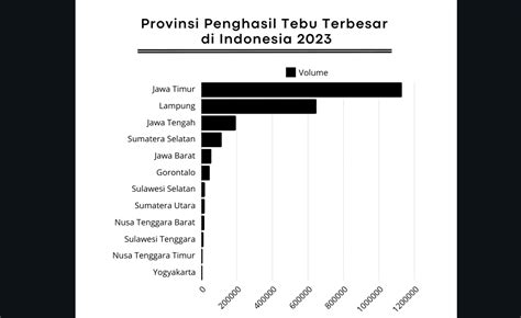 Provinsi Penghasil Tebu Terbesar Di Indonesia