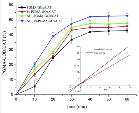 Adsorption Capacity Of Poly Glycidyl Methacrylate PGMA