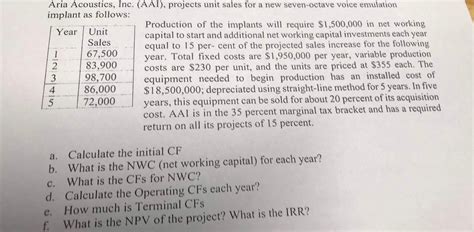 Solved Aria Acoustics Inc AAI Projects Unit Sles For A Chegg