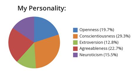 Scale Pie Chart Big Five Personality Test Free Personality Test Extroversion