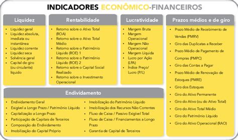 Classificação dos indicadores econômico financeiros Fonte Adaptado de