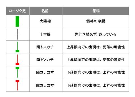 暗号資産（仮想通貨）取引でのローソク足の見方は？種類やパターンを解説！ Dmmビットコイン