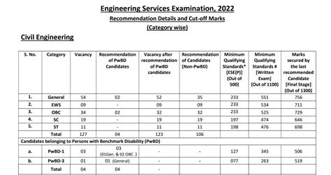 Upsc Prelims 2024 Cutoff Comparison Codi Marney