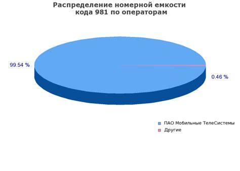 Код 981 – какой регион и оператор сотовой связи