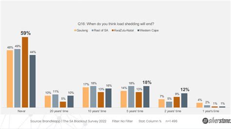 South African Taxpayers Think Load Shedding Will Never End Daily Investor