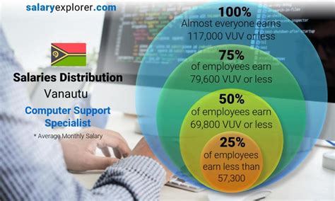 Computer Support Specialist Average Salary In Vanautu 2023 The