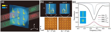 Coupling Enabled Chirality In Terahertz Metasurfaces