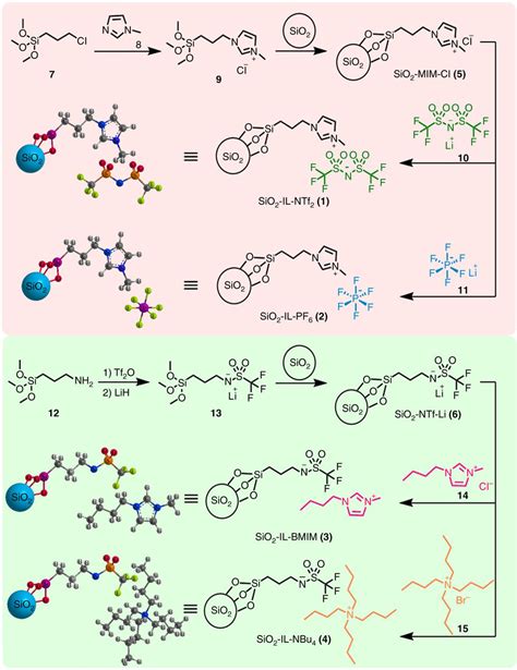 Synthesis Of Four Silica Nanoparticle Grafted Ionic Liquids Download Scientific Diagram