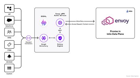 Sgnl Implementing Proxy Access Management With Envoy