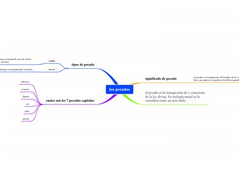 Los Pecados Mind Map