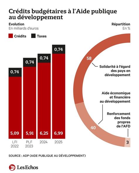 La France Accro T Encore Son Aide Publique Au D Veloppement Les Echos