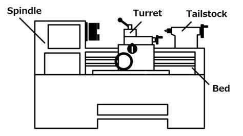 What Is A Lathe Explain The Machine Configuration From The Processing