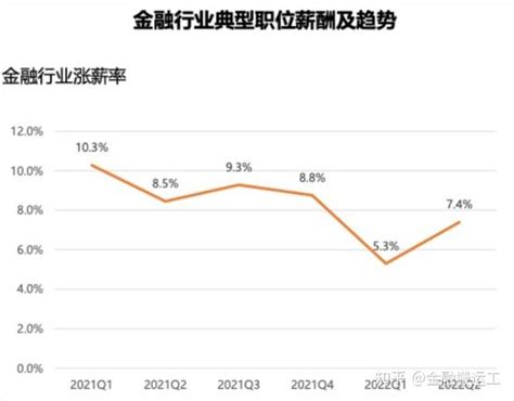 2022金融业薪酬报告揭秘哪个岗位最高薪 知乎