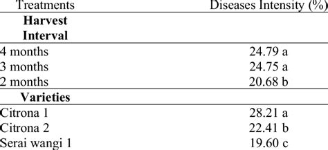 The Development Of Leaf Spot Disease Of Citronella Grass Due To Download Scientific Diagram