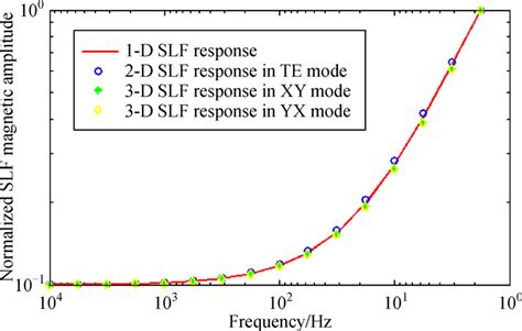 Normalized SLF Magnetic Amplitude Responses Of The Layered Model Fig