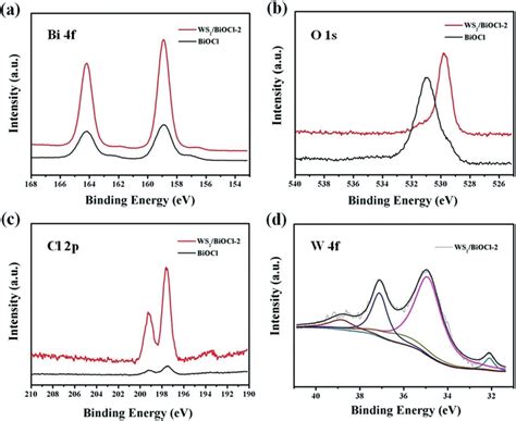 High Resolution Xps Spectra Of A Bi 4f B O 1s C Cl 2p And D W Download Scientific