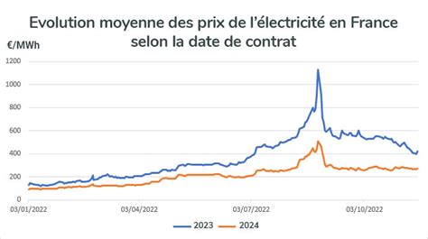 Augmentation des prix du gaz et de l électricité en France