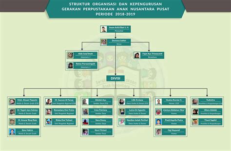 Materi Tentang Desain Dan Struktur Organisasi