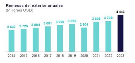 Bcr Remesas Del Exterior Crecieron 199 En 2023 Últimas Economia El Comercio PerÚ