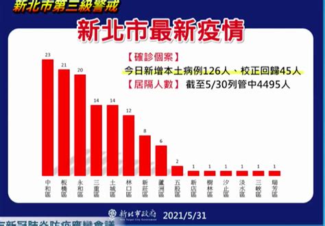 快訊／新北累計3478人「中和今增最多」 各行政區確診人數曝光 Ettoday政治新聞 Ettoday新聞雲