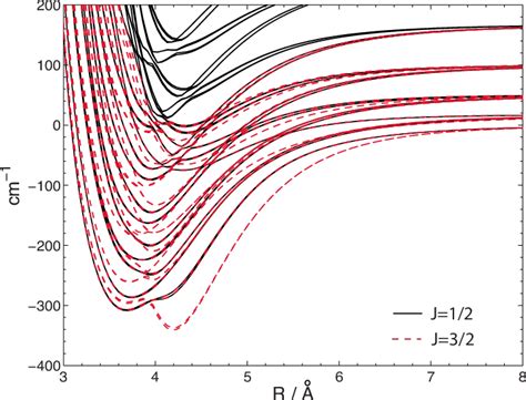 Color Online Adiabatic Bender Curves For J 1 2 Black Solid And J 3