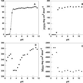 Ph Induced Conformational Changes In Heynein A Effect Of Ph On