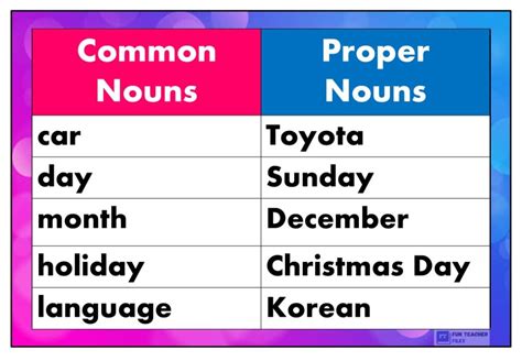 Common And Proper Nouns Chart Fun Teacher Files