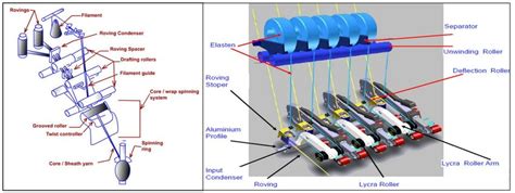 Manufacturing Of Core Spun Yarn On Modified Ring Spinning 11