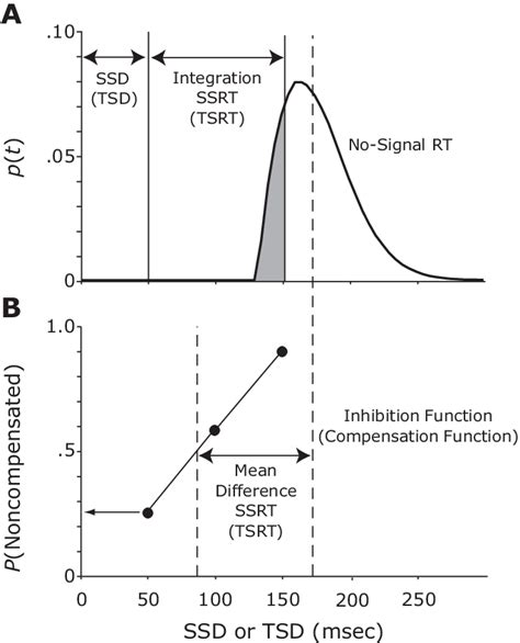 Illustration Of How The Stop Signal Response Time Ssrt And Target Download Scientific Diagram