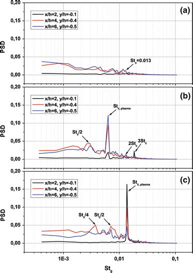 Power Density Spectra Of The Fluctuating Velocity Component