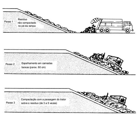 Como Funciona Um Aterro Sanitario Portalresiduossolidos