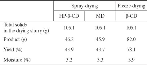 Table 1 From Effect Of Microencapsulation By Spray Drying And Freeze