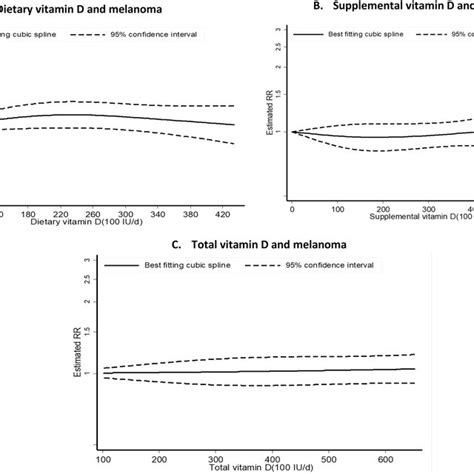 Non Linear Dose Response Relation Between Circulating 25 Hydroxyvitamin