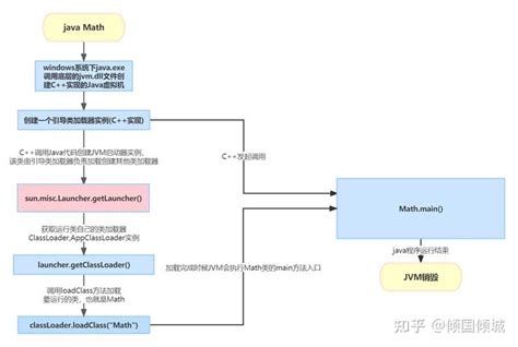 从源码级别剖析JVM类加载机制 知乎