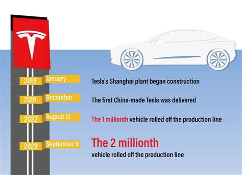 Tesla Shanghai Factory Achieves Milestone With 2m Cars Produced Shine