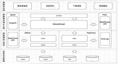 Nebula Graph 在众安保险的图实践 墨天轮