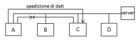 Lezioni Di Informatica Itis Scheda Di Rete