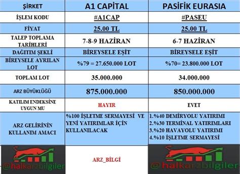 Halka Arz B Lg Ler Borsa On Twitter Pasifik Eurasia Lojistik