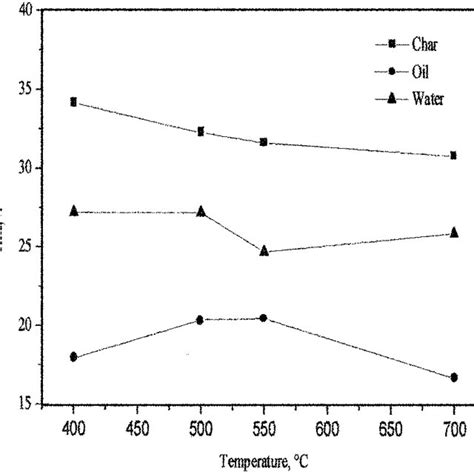 Yields Of Pyrolysis Products At A Pyrolysis Temperature Of 550°c