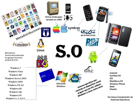 Sistemas Operativos Mapa Mental Sistemas Operativos