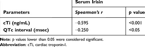 Correlations Between Serum Irisin Cti Levels And Qtc Interval