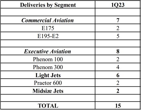 巴航工业2023年第一季度交付7架商用飞机和8架公务机 航空工业 行业 航空圈