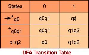 Nfa To Dfa Conversion Solved Examples Cs Taleem