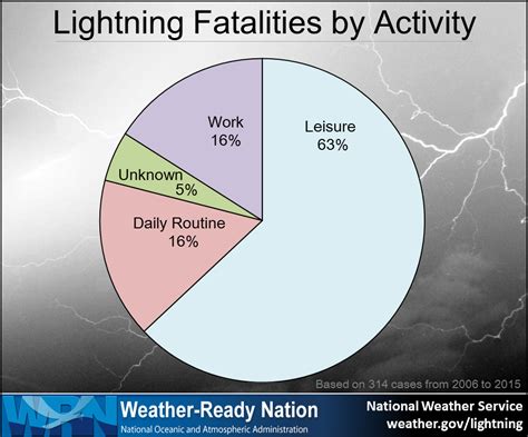 Severe Weather Preparedness Week