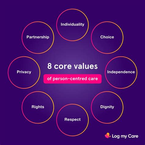 person centred care values log  care posted   topic