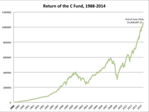 C Fund Millionaires