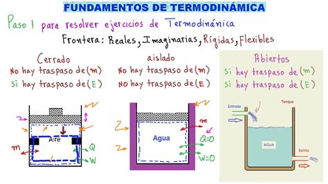 💪 TermodinÁmica Todo Lo Que Debes Saber Para Estudiar TermodinÁmica 👉